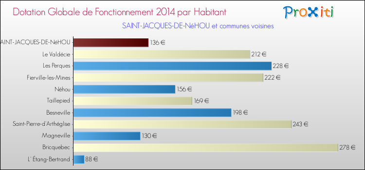 Montant des dotations globales de fonctionnement DGF par Habitant pour SAINT-JACQUES-DE-NéHOU et les communes proches en 2014. Comparaison des des dotations globales de fonctionnement DGF par habitant pour SAINT-JACQUES-DE-NéHOU et les communes voisines en 2014.