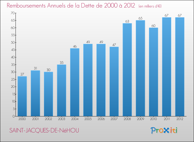 Evolution de l'annuité de la dette pour la commune de SAINT-JACQUES-DE-NéHOU de 2000 à 2012 Annuités de la dette pour SAINT-JACQUES-DE-NéHOU de 2000 à 2012