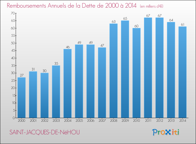 Evolution de l'annuité de la dette pour la commune de SAINT-JACQUES-DE-NéHOU de 2000 à 2014 Annuités de la dette pour SAINT-JACQUES-DE-NéHOU de 2000 à 2014