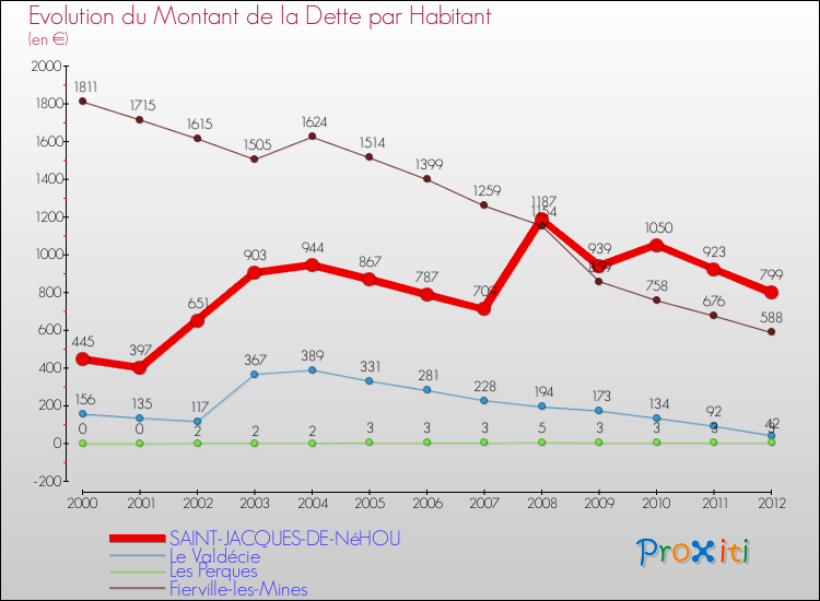 Evolution de la dette par habitant pour la commune de SAINT-JACQUES-DE-NéHOU et les communes proches de 2000 à 2012 Comparaison de la dette par habitant pour SAINT-JACQUES-DE-NéHOU et les communes voisines de 2000 à 2012