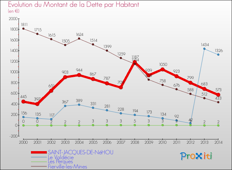 Evolution de la dette par habitant pour la commune de SAINT-JACQUES-DE-NéHOU et les communes proches de 2000 à 2014 Comparaison de la dette par habitant pour SAINT-JACQUES-DE-NéHOU et les communes voisines de 2000 à 2014