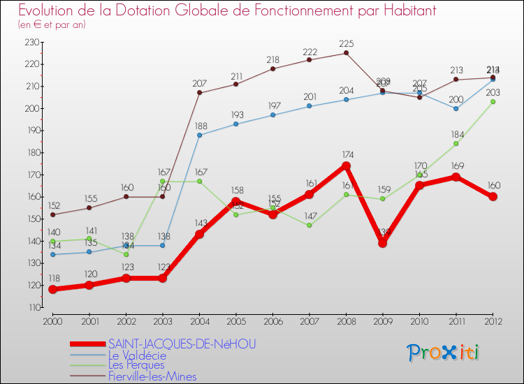 Evolution et montant de la dotation globale de fonctionnement par Habitant pour SAINT-JACQUES-DE-NéHOU et les communes proches Comparaison des dotations globales de fonctionnement par habitant pour SAINT-JACQUES-DE-NéHOU et les communes voisines