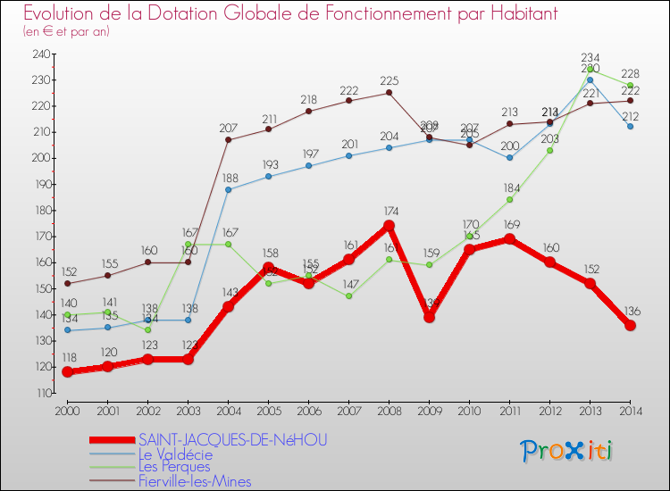 Evolution et montant de la dotation globale de fonctionnement par Habitant pour SAINT-JACQUES-DE-NéHOU et les communes proches de 2000 à 2014. Comparaison des dotations globales de fonctionnement par habitant pour SAINT-JACQUES-DE-NéHOU et les communes voisines de 2000 à 2014.