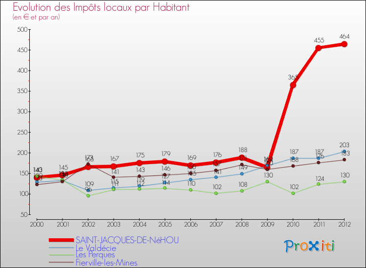 Evolution et montant des impôts locaux par Habitant pour SAINT-JACQUES-DE-NéHOU et les communes proches Comparaison des impôts locaux par habitant pour SAINT-JACQUES-DE-NéHOU et les communes voisines