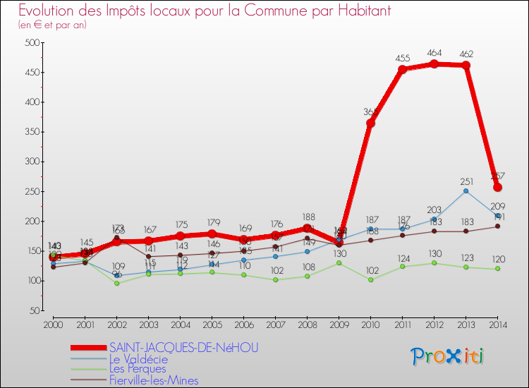 Evolution et montant des impôts locaux par Habitant pour SAINT-JACQUES-DE-NéHOU et les communes proches de 2000 à 2014 Comparaison des impôts locaux par habitant pour SAINT-JACQUES-DE-NéHOU et les communes voisines de 2000 à 2014