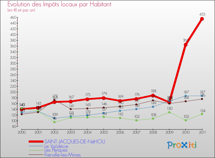 Evolution et montant des impôts locaux par Habitant pour SAINT-JACQUES-DE-NéHOU et les communes proches Comparaison des impôts locaux par habitant pour SAINT-JACQUES-DE-NéHOU et les communes voisines