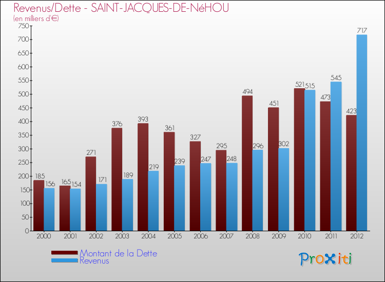 Evolution comparée de la dette et des revenus pour la commune de SAINT-JACQUES-DE-NéHOU de 2000 à 2012 Comparaison de la dette et des revenus pour SAINT-JACQUES-DE-NéHOU de 2000 à 2012