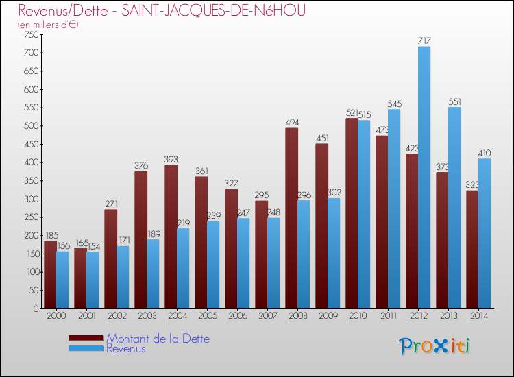 Evolution comparée de la dette et des revenus pour la commune de SAINT-JACQUES-DE-NéHOU de 2000 à 2014 Comparaison de la dette et des revenus pour SAINT-JACQUES-DE-NéHOU de 2000 à 2014