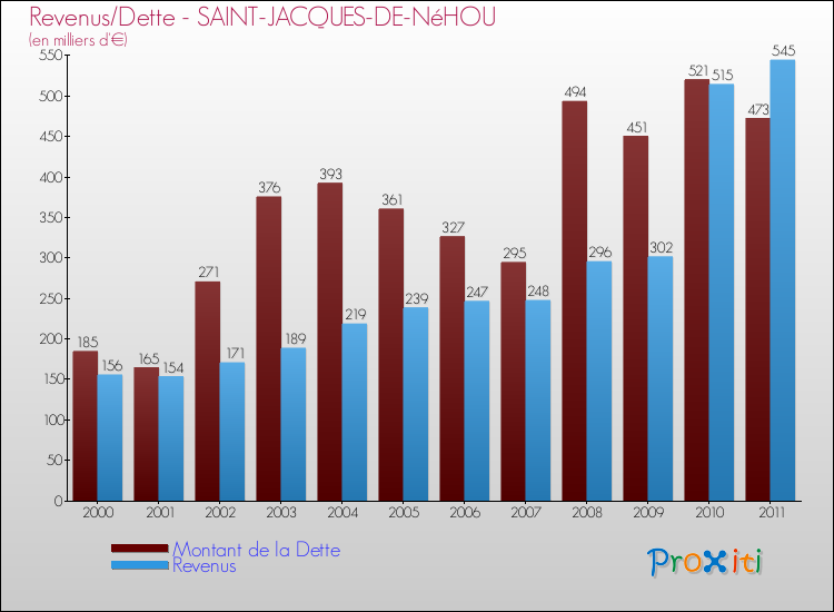 Evolution comparée de la dette et des revenus pour la commune de SAINT-JACQUES-DE-NéHOU de 2000 à 2011 Comparaison de la dette et des revenus pour SAINT-JACQUES-DE-NéHOU de 2000 à 2011