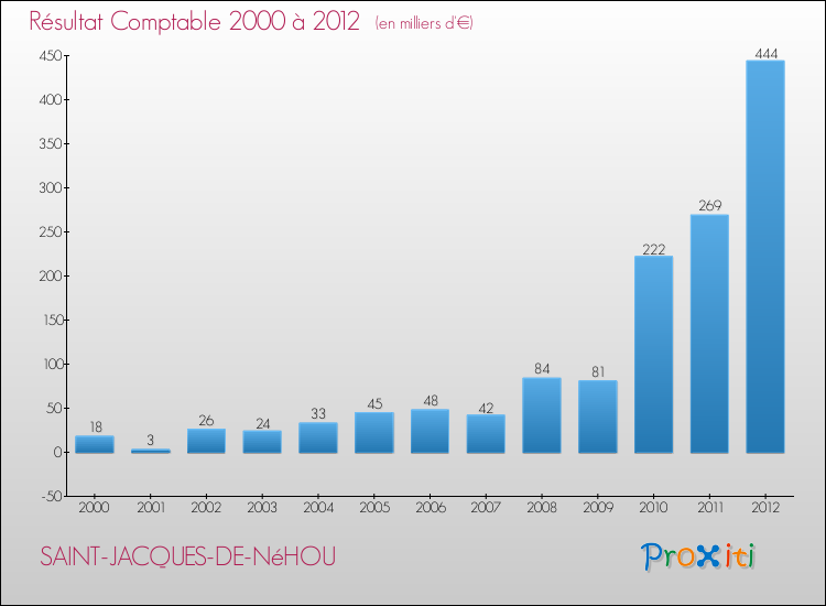 Evolution du résultat comptable pour la commune de SAINT-JACQUES-DE-NéHOU de 2000 à 2012 Evolution du résultat comptable pour SAINT-JACQUES-DE-NéHOU de 2000 à 2012