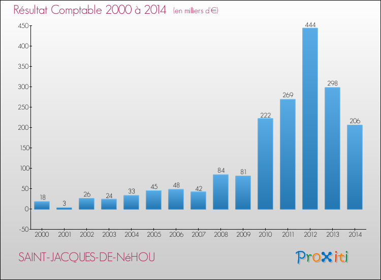 Evolution du résultat comptable pour la commune de SAINT-JACQUES-DE-NéHOU de 2000 à 2014 Evolution du résultat comptable pour SAINT-JACQUES-DE-NéHOU de 2000 à 2014