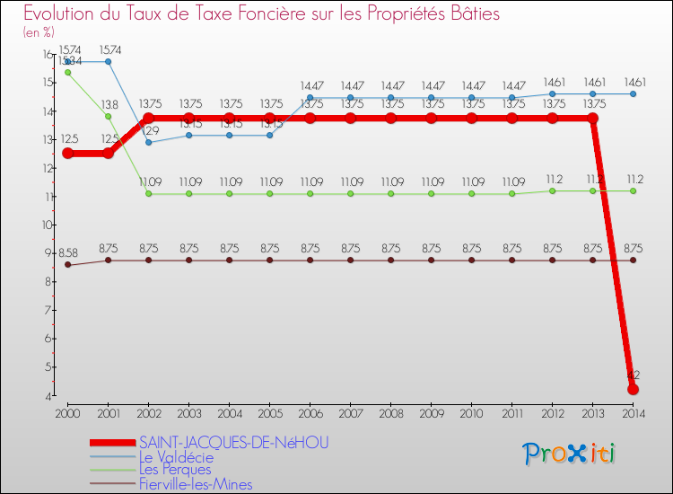 Evolution du taux de la taxe foncière sur le bati pour SAINT-JACQUES-DE-NéHOU et les communes proches de 2000 à 2014 Comparaison des taux de taxe foncière sur le bati pour SAINT-JACQUES-DE-NéHOU et les communes voisines de 2000 à 2014