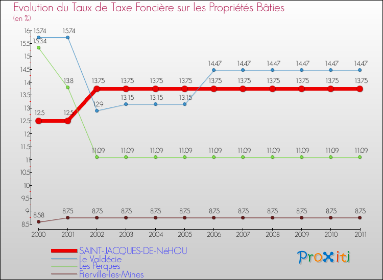 Evolution du taux de la taxe foncière sur le bati pour SAINT-JACQUES-DE-NéHOU et les communes proches Comparaison des taux de taxe foncière sur le bati pour SAINT-JACQUES-DE-NéHOU et les communes voisines