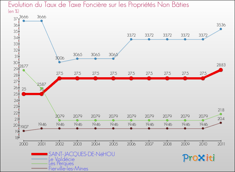Evolution du taux de la taxe foncière sur les immeubles et terrains non batis pour SAINT-JACQUES-DE-NéHOU et les communes proches Comparaison des taux de la taxe foncière sur les immeubles et terrains non batis pour SAINT-JACQUES-DE-NéHOU et les communes voisines