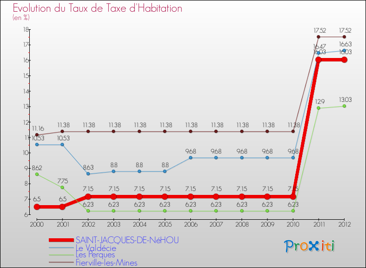 Evolution du taux de la taxe d'habitation pour SAINT-JACQUES-DE-NéHOU et les communes proches Comparaison des taux de la taxe d'habitation pour SAINT-JACQUES-DE-NéHOU et les communes voisines