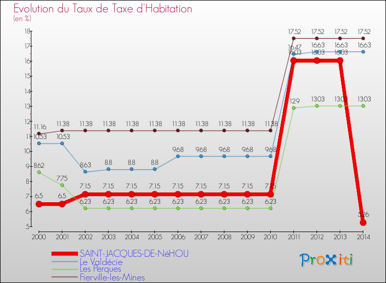 Evolution du taux de la taxe d'habitation pour SAINT-JACQUES-DE-NéHOU et les communes proches de 2000 à 2014 Comparaison des taux de la taxe d'habitation pour SAINT-JACQUES-DE-NéHOU et les communes voisines de 2000 à 2014