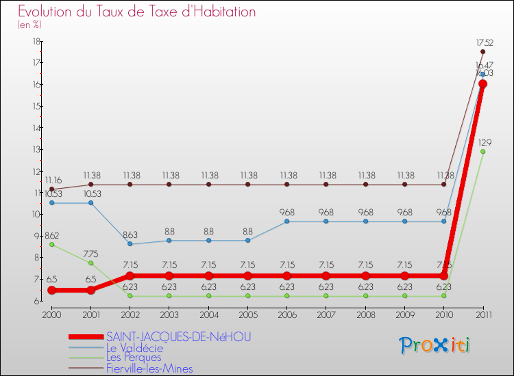 Evolution du taux de la taxe d'habitation pour SAINT-JACQUES-DE-NéHOU et les communes proches Comparaison des taux de la taxe d'habitation pour SAINT-JACQUES-DE-NéHOU et les communes voisines