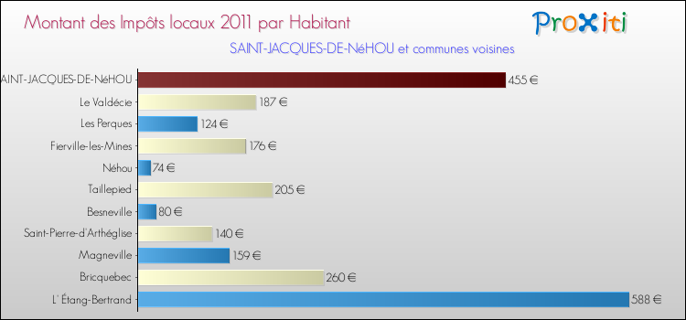 Montant des impôts locaux par Habitant pour SAINT-JACQUES-DE-NéHOU et les communes proches Comparaison des impôts locaux par habitant pour SAINT-JACQUES-DE-NéHOU et les communes voisines
