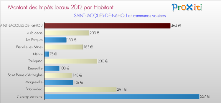 Montant des impôts locaux par Habitant pour SAINT-JACQUES-DE-NéHOU et les communes proches Comparaison des impôts locaux par habitant pour SAINT-JACQUES-DE-NéHOU et les communes voisines