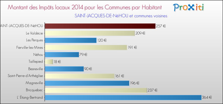 Montant des impôts locaux par Habitant pour SAINT-JACQUES-DE-NéHOU et les communes proches en 2014 Comparaison des impôts locaux par habitant pour SAINT-JACQUES-DE-NéHOU et les communes voisines en 2014