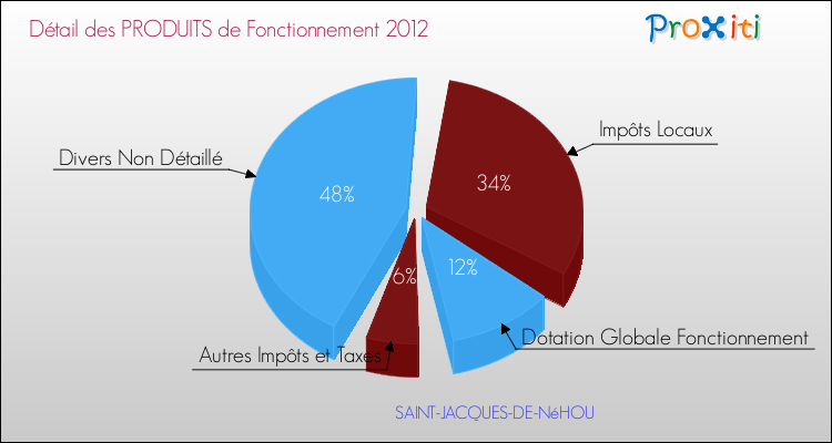 Décomposition du Budget de Fonctionnement 2012 de la commune de SAINT-JACQUES-DE-NéHOU Budget de Fonctionnement 2012 pour la commune de SAINT-JACQUES-DE-NéHOU