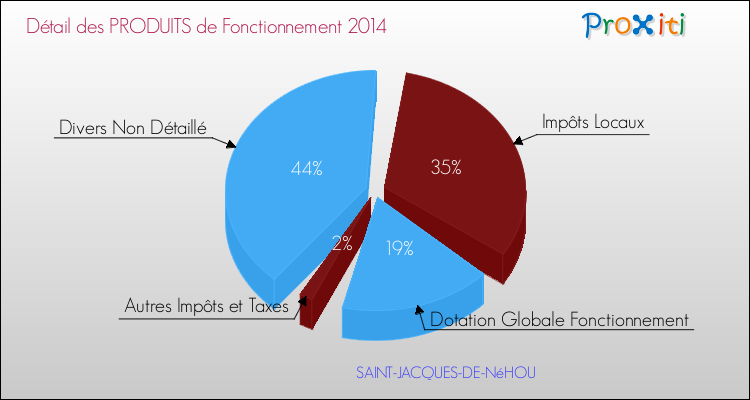 Décomposition du Budget de Fonctionnement 2014 de la commune de SAINT-JACQUES-DE-NéHOU Budget de Fonctionnement 2014 pour la commune de SAINT-JACQUES-DE-NéHOU