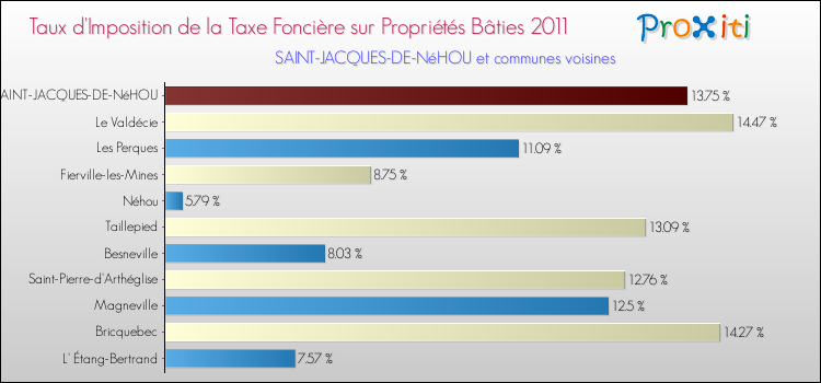 Taux d'imposition de la taxe foncière sur le bati 2011 pour SAINT-JACQUES-DE-NéHOU et les communes proches Comparaison des taux d'imposition de la taxe foncière sur le bati 2011 pour SAINT-JACQUES-DE-NéHOU et les communes voisines