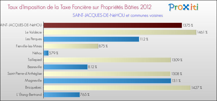 Taux d'imposition de la taxe foncière sur le bati 2012 pour SAINT-JACQUES-DE-NéHOU et les communes proches Comparaison des taux d'imposition de la taxe foncière sur le bati 2012 pour SAINT-JACQUES-DE-NéHOU et les communes voisines