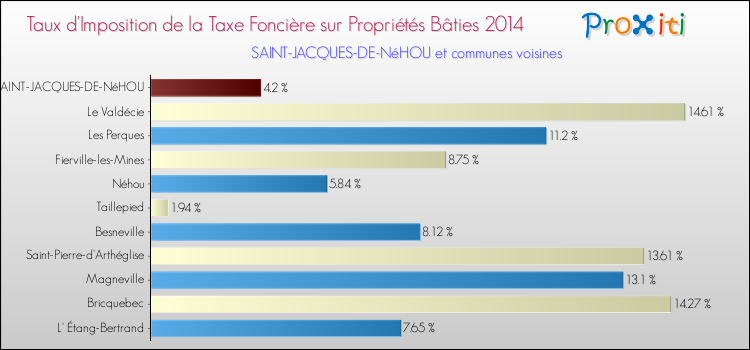 Taux d'imposition de la taxe foncière sur le bati 2014 pour SAINT-JACQUES-DE-NéHOU et les communes proches Comparaison des taux d'imposition de la taxe foncière sur le bati 2014 pour SAINT-JACQUES-DE-NéHOU et les communes voisines