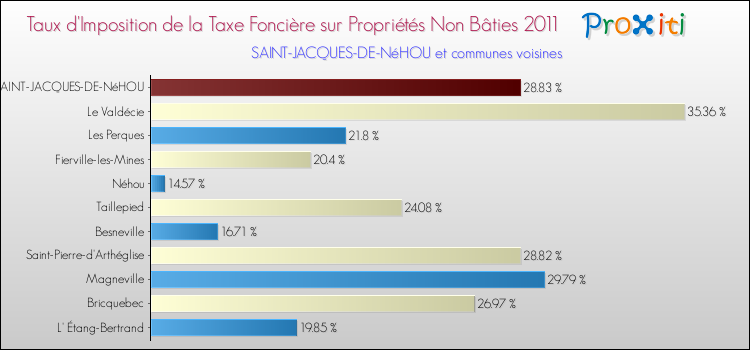 Taux d'imposition de la taxe foncière sur les immeubles et terrains non batis 2011 pour SAINT-JACQUES-DE-NéHOU et les communes proches Comparaison des taux d'imposition de la taxe foncière sur les immeubles et terrains non batis 2011 pour SAINT-JACQUES-DE-NéHOU et les communes voisines