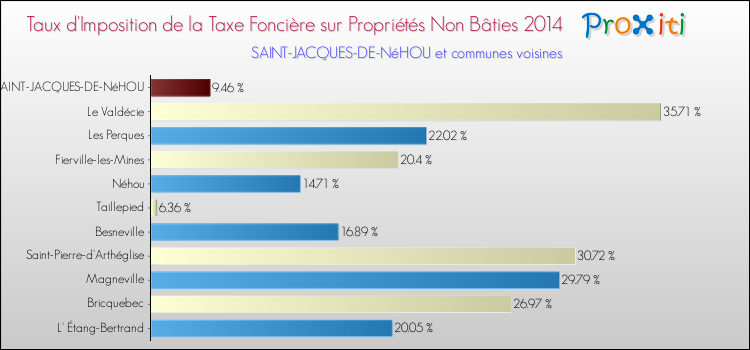Taux d'imposition de la taxe foncière sur les immeubles et terrains non batis 2014 pour SAINT-JACQUES-DE-NéHOU et les communes proches Comparaison des taux d'imposition de la taxe foncière sur les immeubles et terrains non batis 2014 pour SAINT-JACQUES-DE-NéHOU et les communes voisines