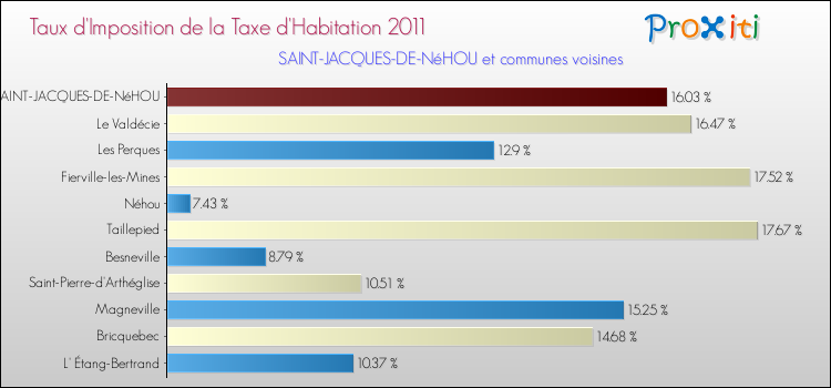 Taux d'imposition de la taxe d'habitation 2011 pour SAINT-JACQUES-DE-NéHOU et les communes proches Comparaison des taux d'imposition de la taxe d'habitation 2011 pour SAINT-JACQUES-DE-NéHOU et les communes voisines