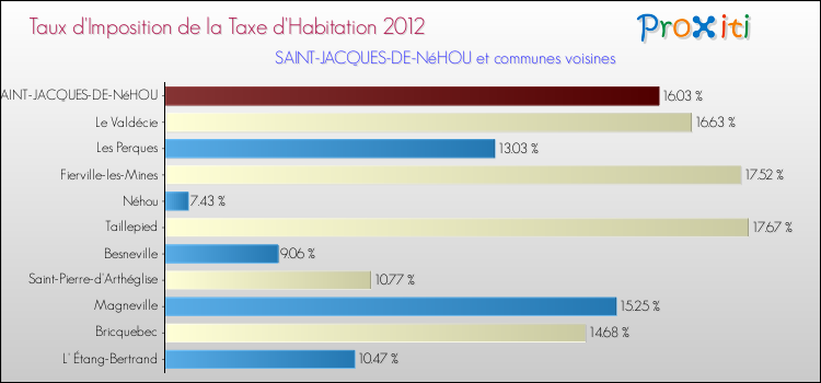Taux d'imposition de la taxe d'habitation 2012 pour SAINT-JACQUES-DE-NéHOU et les communes proches Comparaison des taux d'imposition de la taxe d'habitation 2012 pour SAINT-JACQUES-DE-NéHOU et les communes voisines