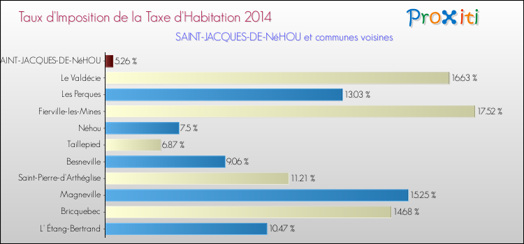Taux d'imposition de la taxe d'habitation 2014 pour SAINT-JACQUES-DE-NéHOU et les communes proches Comparaison des taux d'imposition de la taxe d'habitation 2014 pour SAINT-JACQUES-DE-NéHOU et les communes voisines