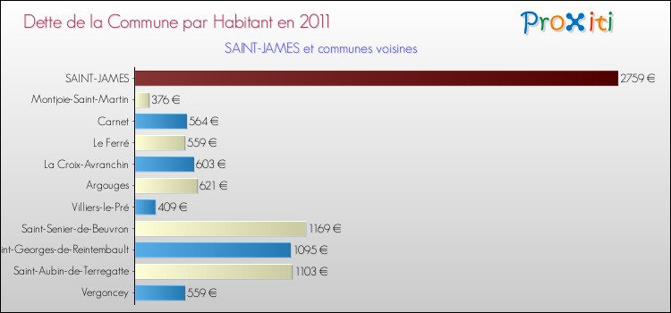 Dette par habitant de la commune en 2011 pour SAINT-JAMES et les communes proches Comparaison de la dette par habitant de la commune en 2011 pour SAINT-JAMES et les communes voisines