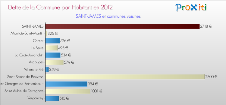 Dette par habitant de la commune en 2012 pour SAINT-JAMES et les communes proches Comparaison de la dette par habitant de la commune en 2012 pour SAINT-JAMES et les communes voisines