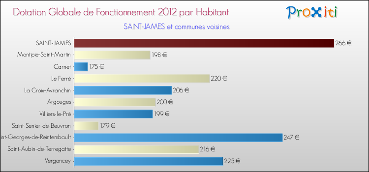 Montant des dotations globales de fonctionnement DGF par Habitant pour SAINT-JAMES et les communes proches Comparaison des des dotations globales de fonctionnement DGF par habitant pour SAINT-JAMES et les communes voisines