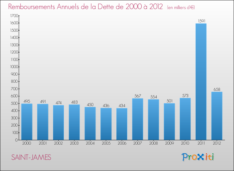 Evolution de l'annuité de la dette pour la commune de SAINT-JAMES de 2000 à 2012 Annuités de la dette pour SAINT-JAMES de 2000 à 2012