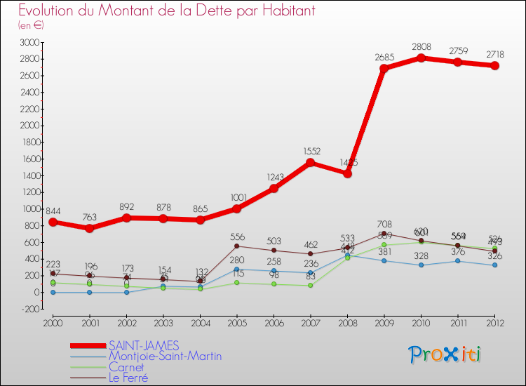 Evolution de la dette par habitant pour la commune de SAINT-JAMES et les communes proches de 2000 à 2012 Comparaison de la dette par habitant pour SAINT-JAMES et les communes voisines de 2000 à 2012