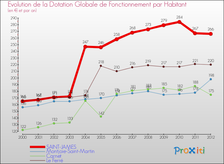Evolution et montant de la dotation globale de fonctionnement par Habitant pour SAINT-JAMES et les communes proches Comparaison des dotations globales de fonctionnement par habitant pour SAINT-JAMES et les communes voisines