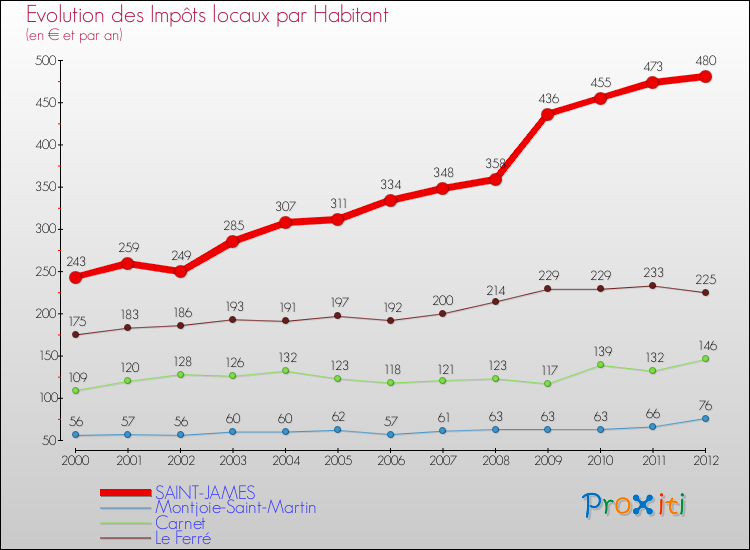 Evolution et montant des impôts locaux par Habitant pour SAINT-JAMES et les communes proches Comparaison des impôts locaux par habitant pour SAINT-JAMES et les communes voisines