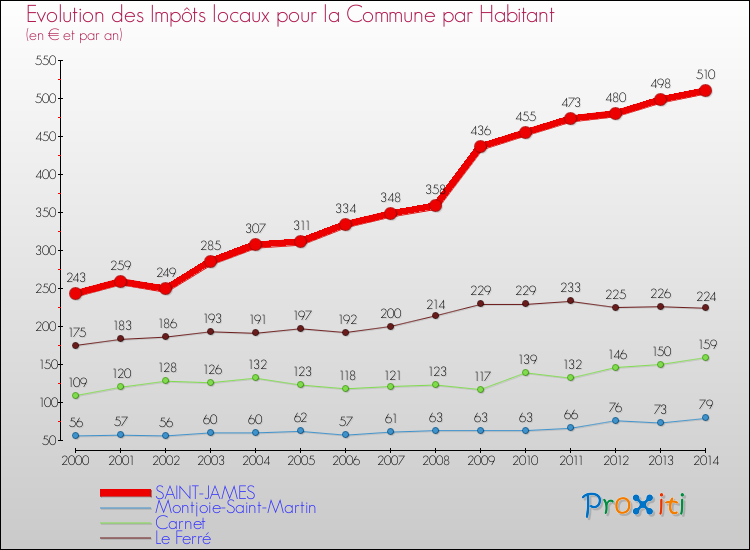 Evolution et montant des impôts locaux par Habitant pour SAINT-JAMES et les communes proches de 2000 à 2014 Comparaison des impôts locaux par habitant pour SAINT-JAMES et les communes voisines de 2000 à 2014