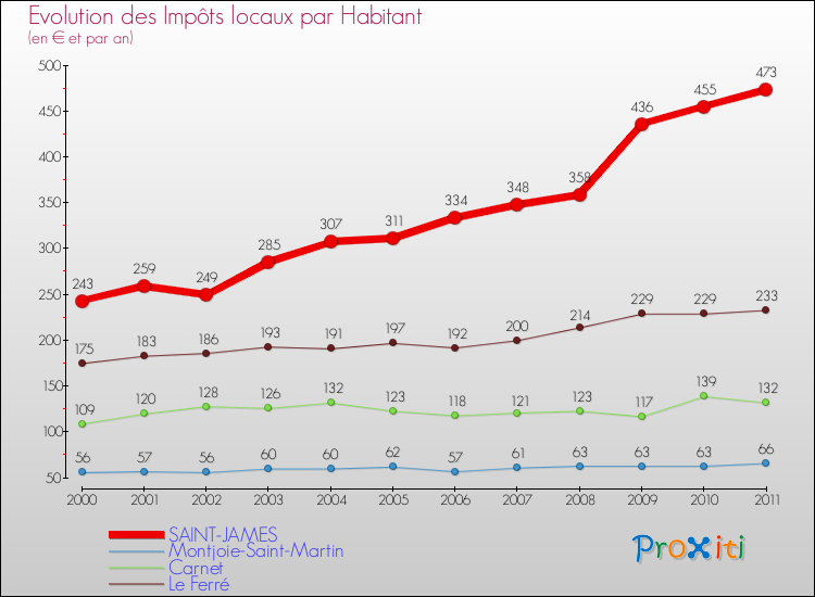 Evolution et montant des impôts locaux par Habitant pour SAINT-JAMES et les communes proches Comparaison des impôts locaux par habitant pour SAINT-JAMES et les communes voisines