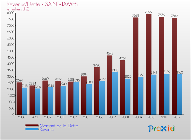 Evolution comparée de la dette et des revenus pour la commune de SAINT-JAMES de 2000 à 2012 Comparaison de la dette et des revenus pour SAINT-JAMES de 2000 à 2012