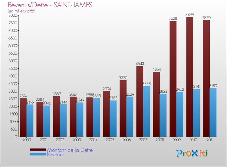 Evolution comparée de la dette et des revenus pour la commune de SAINT-JAMES de 2000 à 2011 Comparaison de la dette et des revenus pour SAINT-JAMES de 2000 à 2011