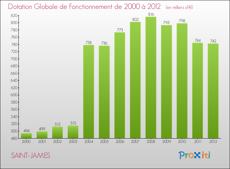 Evolution du montant de la Dotation Globale de Fonctionnement pour la commune de SAINT-JAMES de 2000 à 2012 Evolution du montant de la Dotation Globale de Fonctionnement pour SAINT-JAMES de 2000 à 2012
