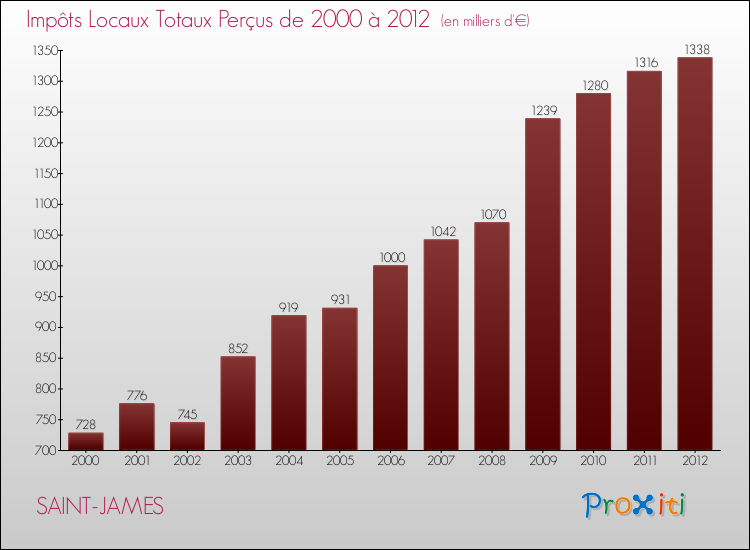 Evolution des Impôts Locaux pour la commune de SAINT-JAMES de 2000 à 2012 Evolution des Impôts Locaux pour SAINT-JAMES de 2000 à 2012