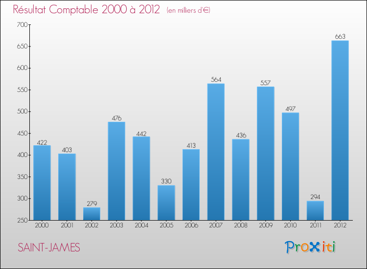 Evolution du résultat comptable pour la commune de SAINT-JAMES de 2000 à 2012 Evolution du résultat comptable pour SAINT-JAMES de 2000 à 2012