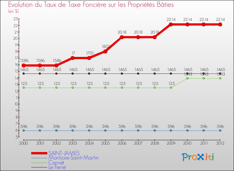 Evolution du taux de la taxe foncière sur le bati pour SAINT-JAMES et les communes proches de 2000 à 2012 Comparaison des taux de taxe foncière sur le bati pour SAINT-JAMES et les communes voisines de 2000 à 2012