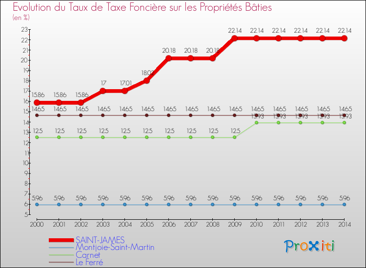 Evolution du taux de la taxe foncière sur le bati pour SAINT-JAMES et les communes proches de 2000 à 2014 Comparaison des taux de taxe foncière sur le bati pour SAINT-JAMES et les communes voisines de 2000 à 2014
